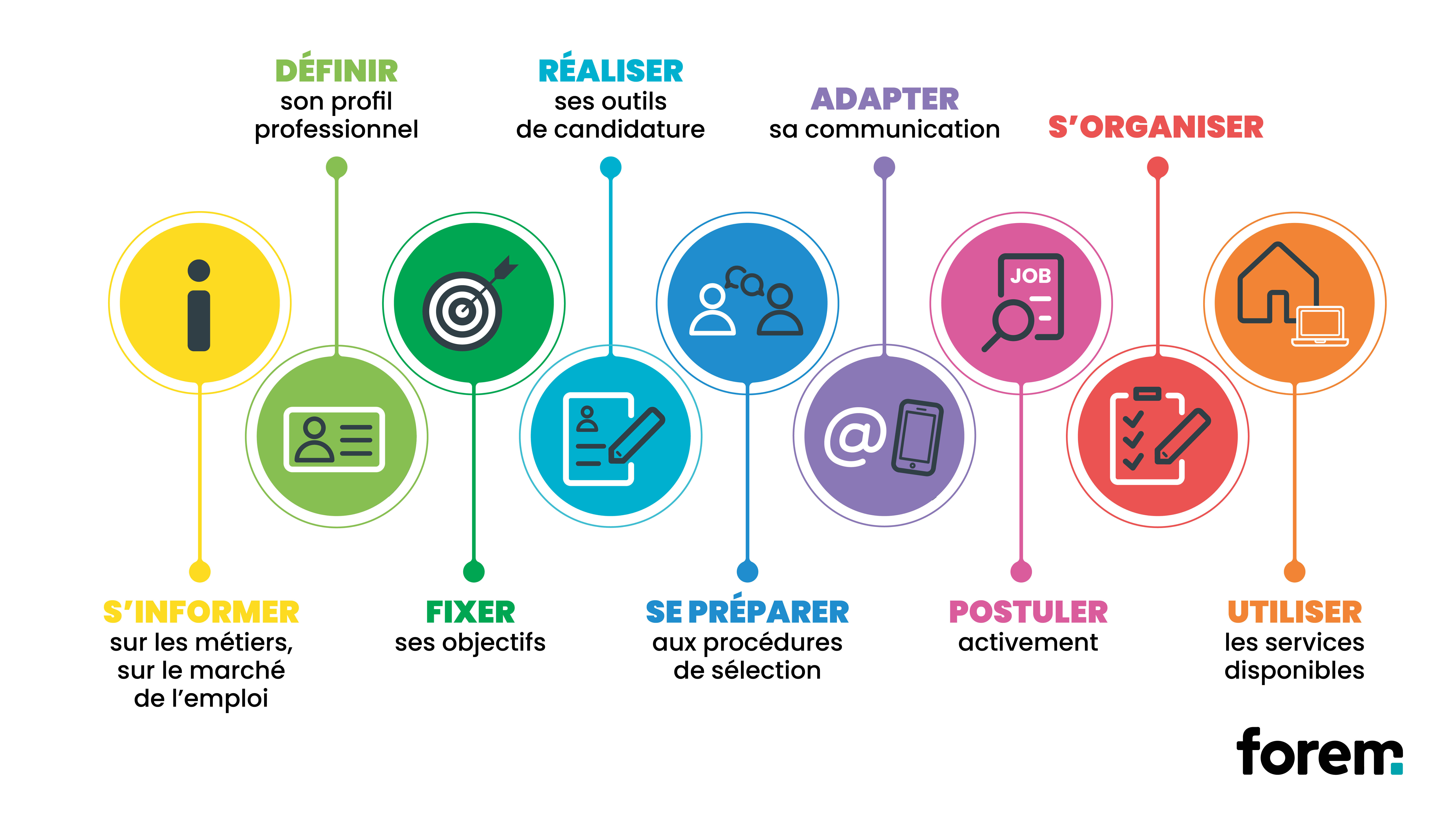 Descriptif des actions clés